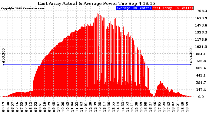 Solar PV/Inverter Performance East Array Actual & Average Power Output