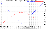 Solar PV/Inverter Performance Sun Altitude Angle & Sun Incidence Angle on PV Panels