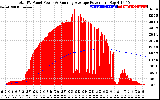 Solar PV/Inverter Performance Total PV Panel & Running Average Power Output