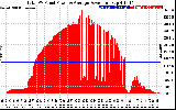 Solar PV/Inverter Performance Total PV Panel Power Output