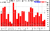 Solar PV/Inverter Performance Weekly Solar Energy Production