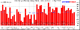 Milwaukee Solar Powered Home WeeklyProduction52RunningAvg