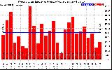 Solar PV/Inverter Performance Weekly Solar Energy Production Value