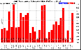 Solar PV/Inverter Performance Daily Solar Energy Production Value