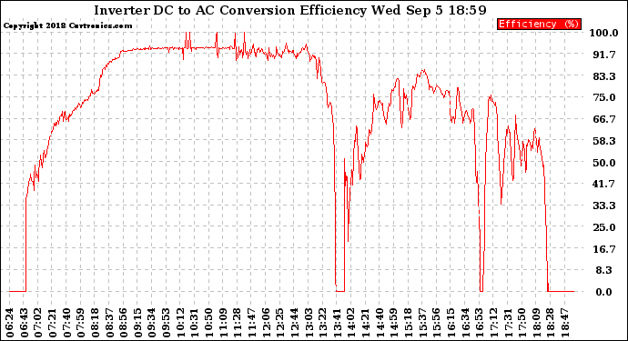 Solar PV/Inverter Performance Inverter DC to AC Conversion Efficiency