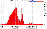 Solar PV/Inverter Performance Grid Power & Solar Radiation