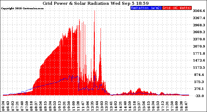 Solar PV/Inverter Performance Grid Power & Solar Radiation