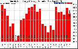 Solar PV/Inverter Performance Monthly Solar Energy Production