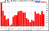 Solar PV/Inverter Performance Monthly Solar Energy Value Average Per Day ($)