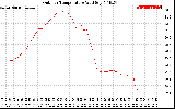 Solar PV/Inverter Performance Outdoor Temperature