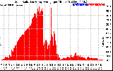 Solar PV/Inverter Performance Solar Radiation & Day Average per Minute