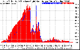 Solar PV/Inverter Performance Solar Radiation & Effective Solar Radiation per Minute