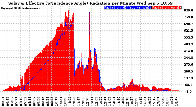 Solar PV/Inverter Performance Solar Radiation & Effective Solar Radiation per Minute
