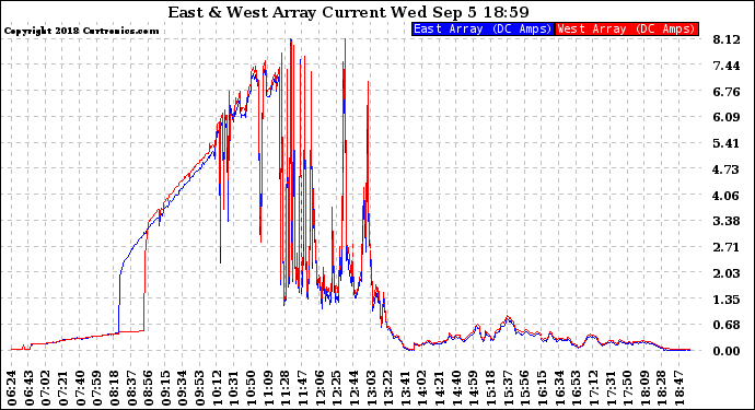 Solar PV/Inverter Performance Photovoltaic Panel Current Output