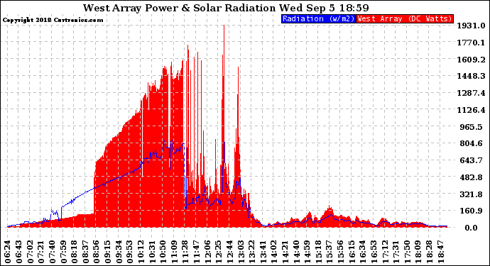 Solar PV/Inverter Performance West Array Power Output & Solar Radiation