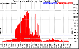 Solar PV/Inverter Performance West Array Actual & Average Power Output