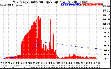 Solar PV/Inverter Performance West Array Actual & Running Average Power Output