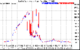 Solar PV/Inverter Performance Photovoltaic Panel Power Output