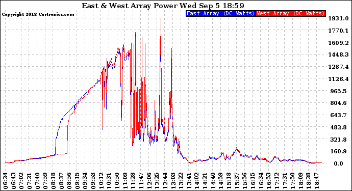 Solar PV/Inverter Performance Photovoltaic Panel Power Output