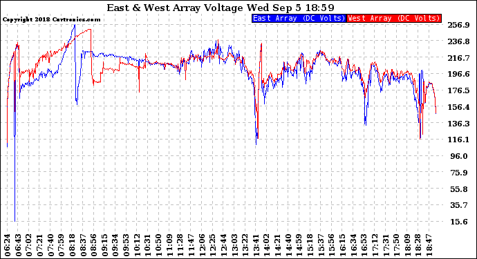 Solar PV/Inverter Performance Photovoltaic Panel Voltage Output