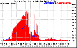 Solar PV/Inverter Performance East Array Power Output & Solar Radiation