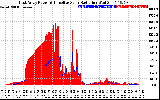 Solar PV/Inverter Performance East Array Power Output & Effective Solar Radiation