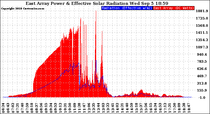 Solar PV/Inverter Performance East Array Power Output & Effective Solar Radiation