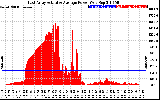 Solar PV/Inverter Performance East Array Actual & Average Power Output