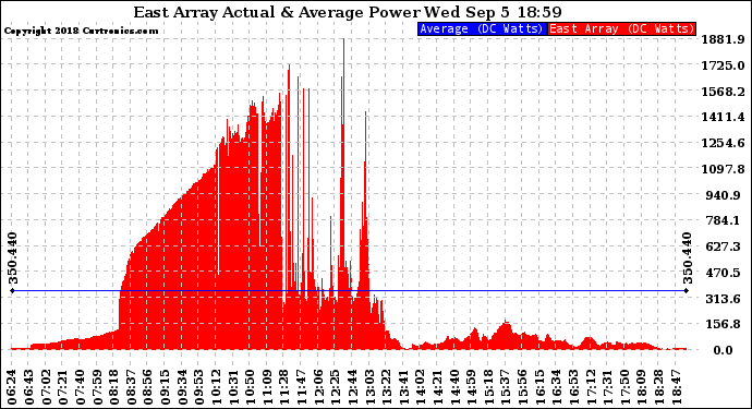 Solar PV/Inverter Performance East Array Actual & Average Power Output