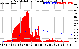 Solar PV/Inverter Performance East Array Actual & Running Average Power Output