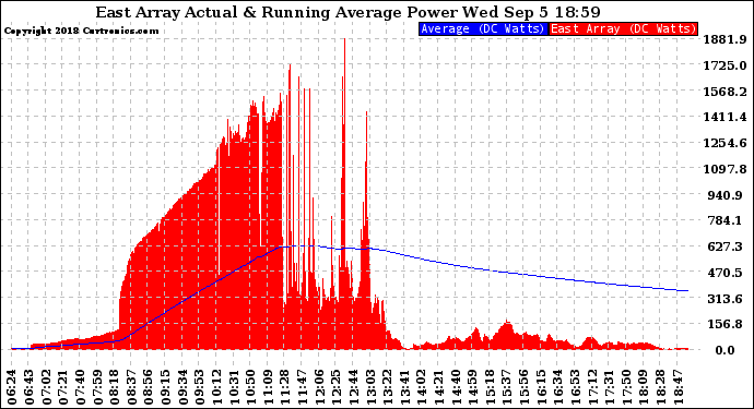 Solar PV/Inverter Performance East Array Actual & Running Average Power Output