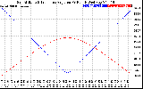 Solar PV/Inverter Performance Sun Altitude Angle & Sun Incidence Angle on PV Panels