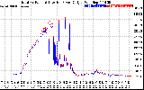 Solar PV/Inverter Performance PV Panel Power Output & Inverter Power Output