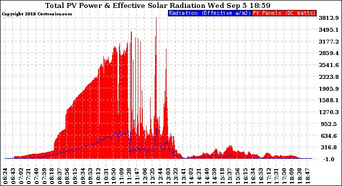 Solar PV/Inverter Performance Total PV Panel Power Output & Effective Solar Radiation