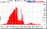 Solar PV/Inverter Performance Total PV Panel Power Output