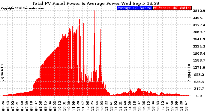 Solar PV/Inverter Performance Total PV Panel Power Output