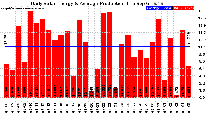 Solar PV/Inverter Performance Daily Solar Energy Production