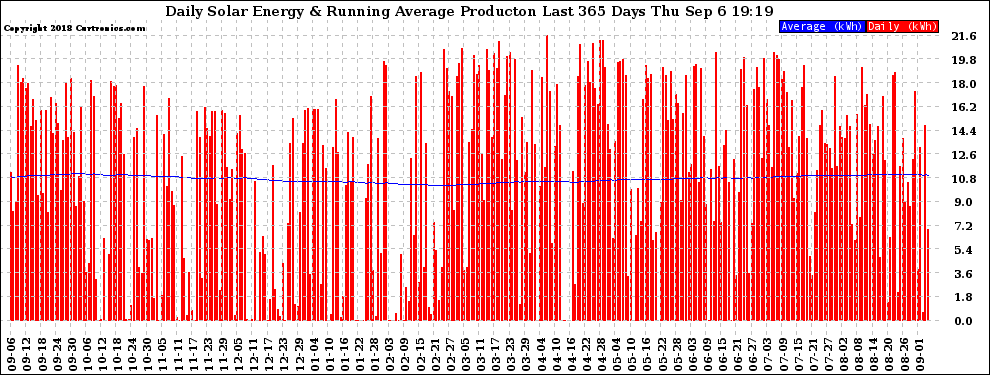 Solar PV/Inverter Performance Daily Solar Energy Production Running Average Last 365 Days