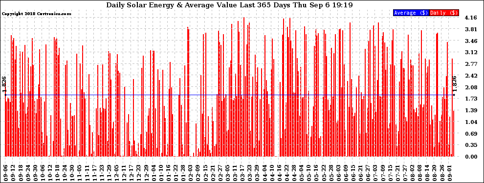 Solar PV/Inverter Performance Daily Solar Energy Production Value Last 365 Days