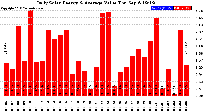 Solar PV/Inverter Performance Daily Solar Energy Production Value