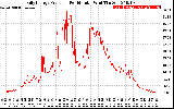 Solar PV/Inverter Performance Daily Energy Production Per Minute