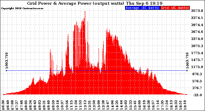 Solar PV/Inverter Performance Inverter Power Output