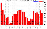 Solar PV/Inverter Performance Monthly Solar Energy Production Value