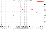 Solar PV/Inverter Performance Outdoor Temperature