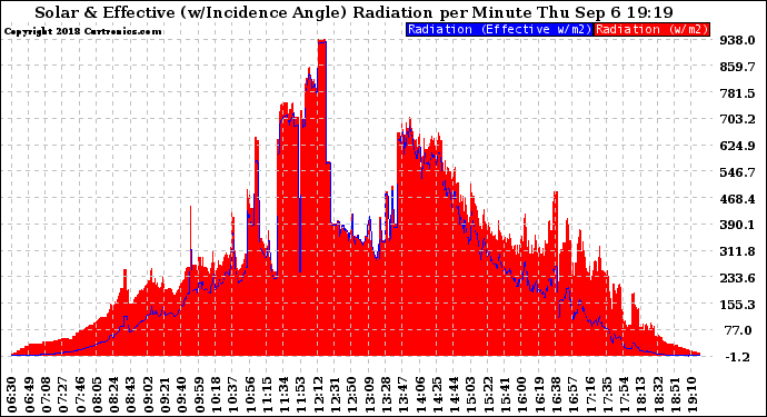 Solar PV/Inverter Performance Solar Radiation & Effective Solar Radiation per Minute