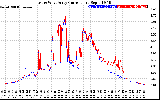 Solar PV/Inverter Performance Photovoltaic Panel Current Output