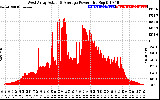 Solar PV/Inverter Performance West Array Actual & Average Power Output