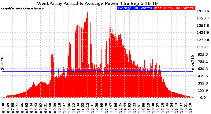 Solar PV/Inverter Performance West Array Actual & Average Power Output