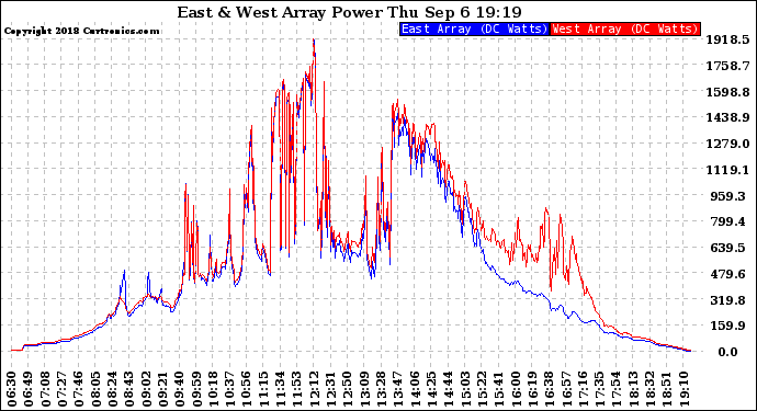 Solar PV/Inverter Performance Photovoltaic Panel Power Output