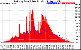 Solar PV/Inverter Performance East Array Power Output & Solar Radiation